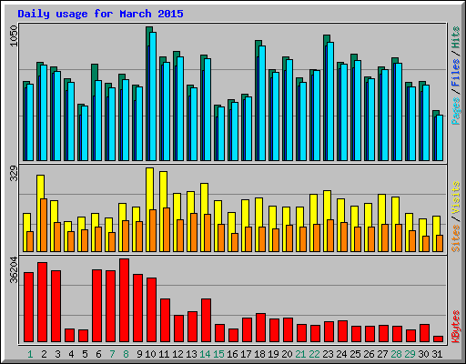 Daily usage for March 2015