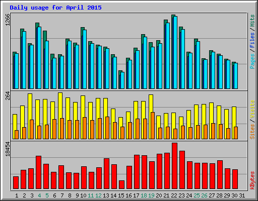 Daily usage for April 2015