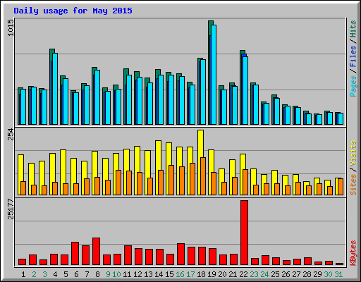 Daily usage for May 2015