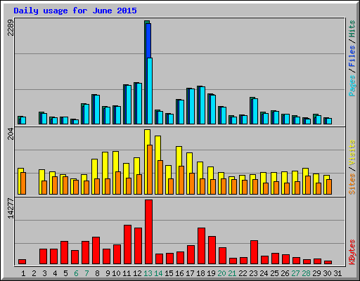 Daily usage for June 2015