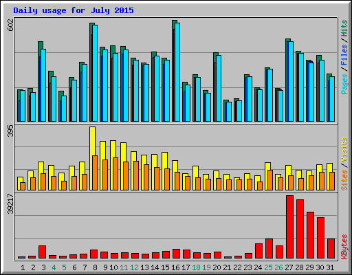 Daily usage for July 2015