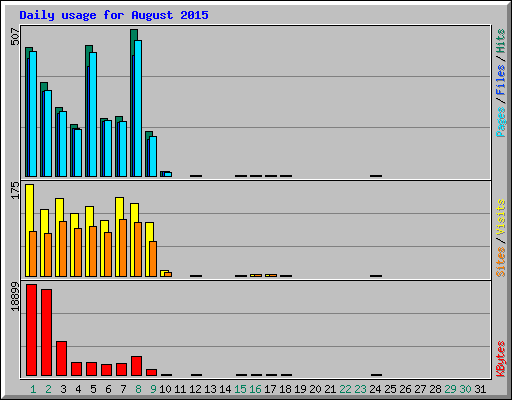 Daily usage for August 2015