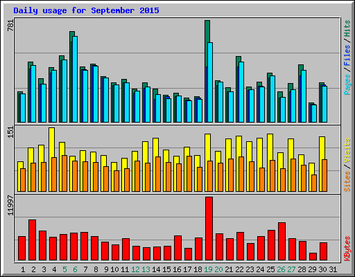 Daily usage for September 2015