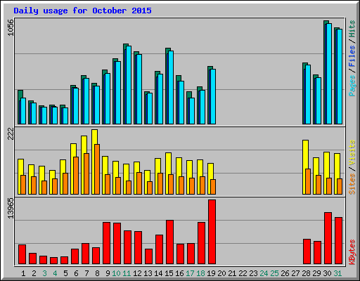 Daily usage for October 2015
