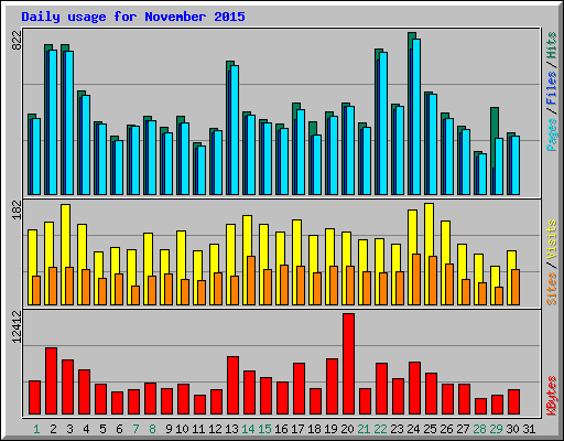 Daily usage for November 2015