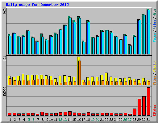 Daily usage for December 2015