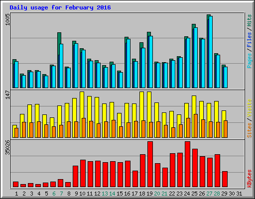 Daily usage for February 2016