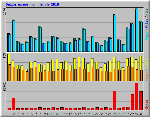 Daily usage for March 2016