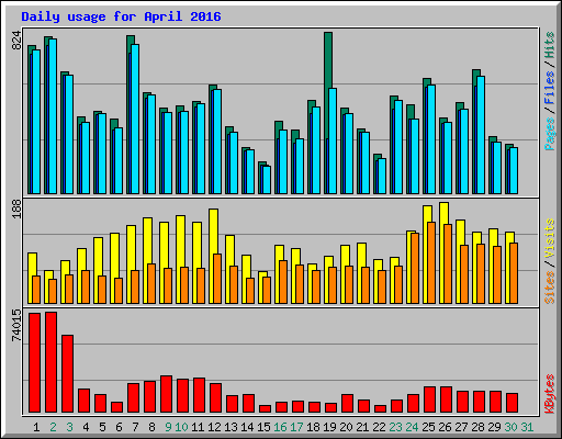 Daily usage for April 2016
