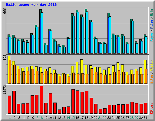 Daily usage for May 2016