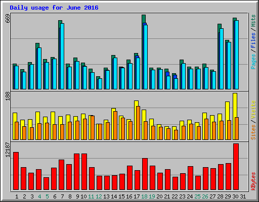 Daily usage for June 2016