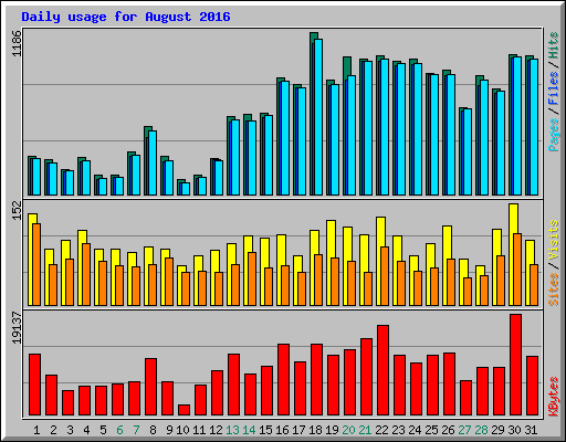 Daily usage for August 2016