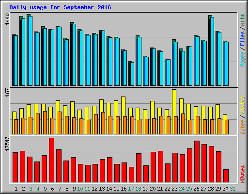 Daily usage for September 2016