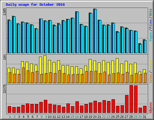 Daily usage for October 2016