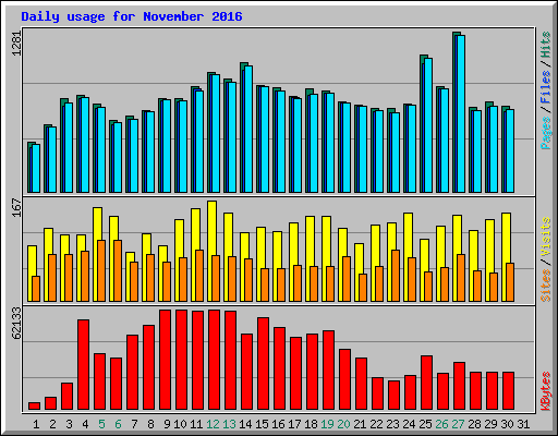 Daily usage for November 2016