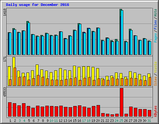 Daily usage for December 2016