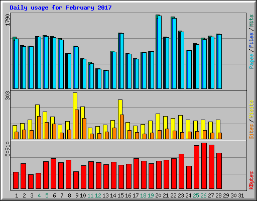 Daily usage for February 2017
