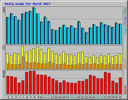 Daily usage for March 2017