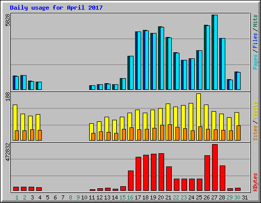 Daily usage for April 2017