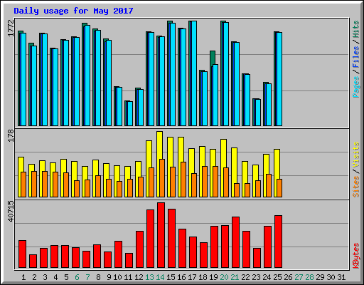 Daily usage for May 2017