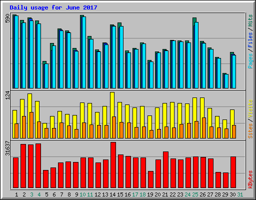 Daily usage for June 2017