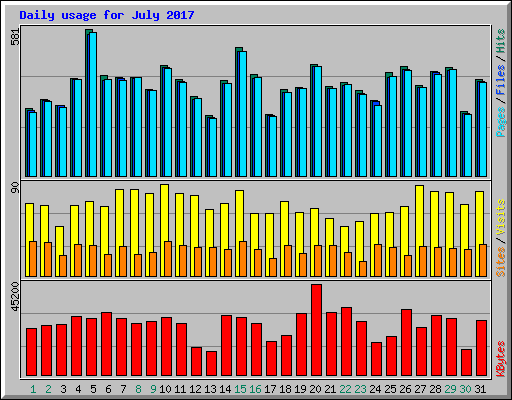 Daily usage for July 2017