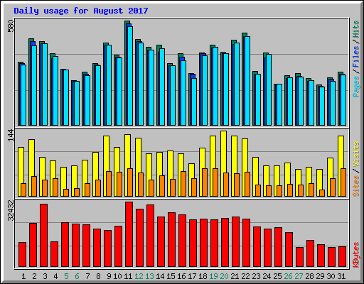 Daily usage for August 2017