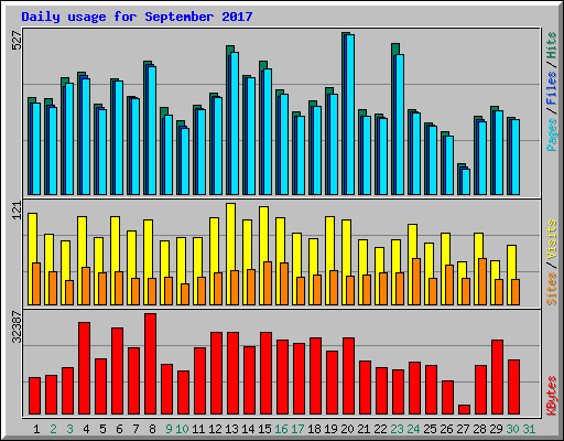 Daily usage for September 2017