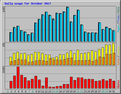 Daily usage for October 2017