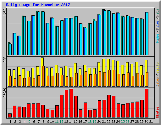 Daily usage for November 2017