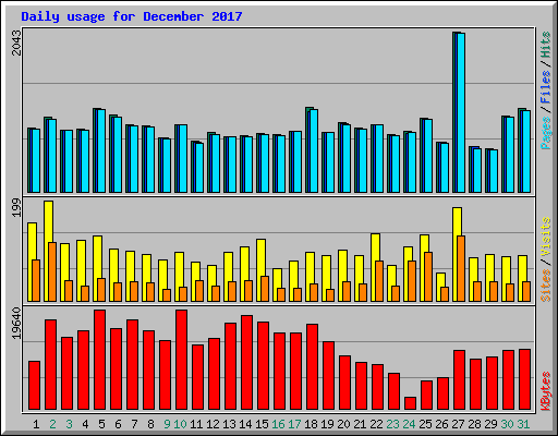 Daily usage for December 2017