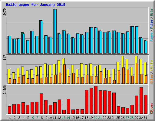 Daily usage for January 2018