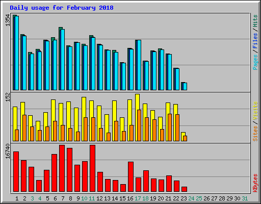 Daily usage for February 2018