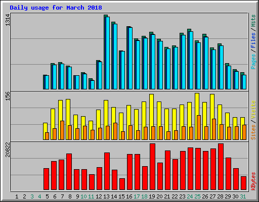 Daily usage for March 2018