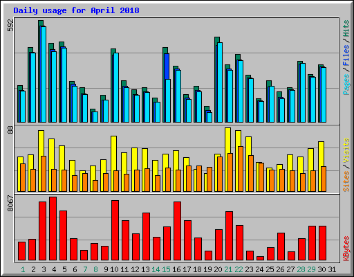 Daily usage for April 2018