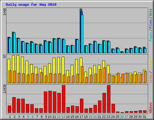 Daily usage for May 2018