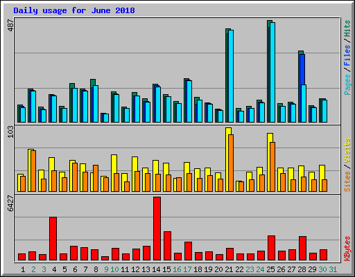 Daily usage for June 2018