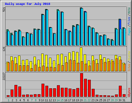 Daily usage for July 2018