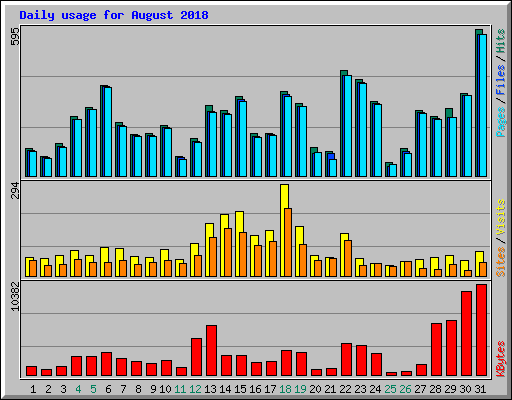 Daily usage for August 2018