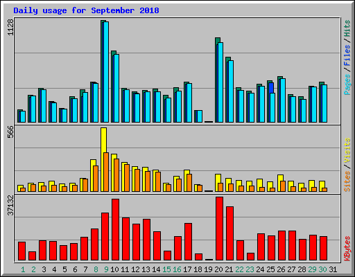 Daily usage for September 2018