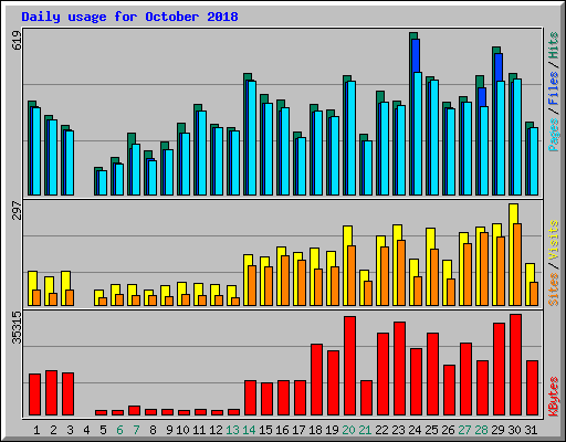 Daily usage for October 2018