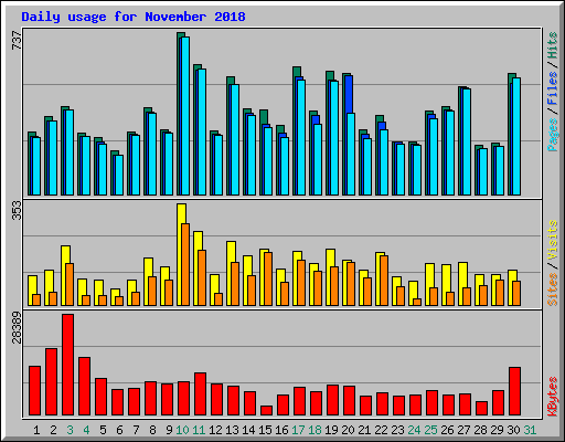 Daily usage for November 2018