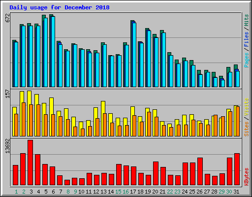 Daily usage for December 2018