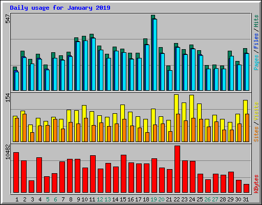 Daily usage for January 2019