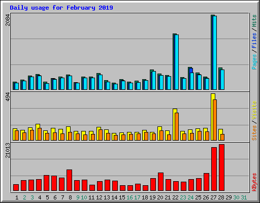 Daily usage for February 2019