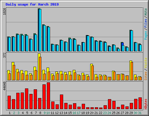 Daily usage for March 2019