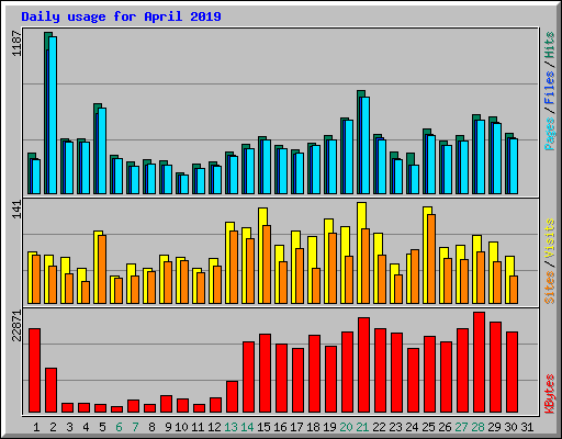 Daily usage for April 2019