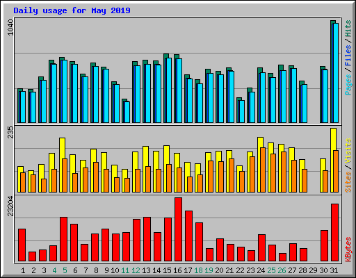 Daily usage for May 2019