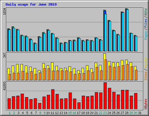 Daily usage for June 2019