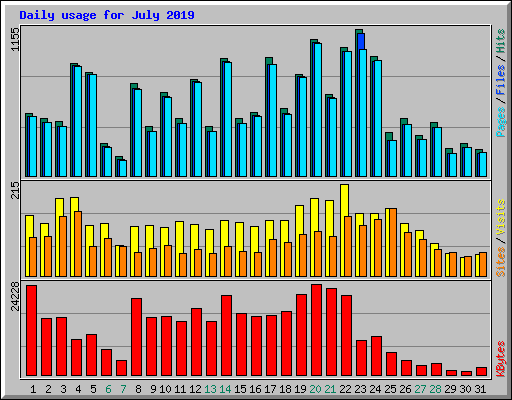 Daily usage for July 2019